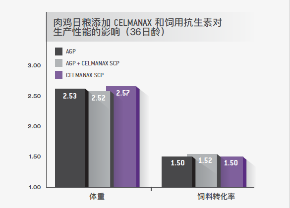 益宁易 益宁易家禽饲料添加剂 艾禾美动物和食品生产